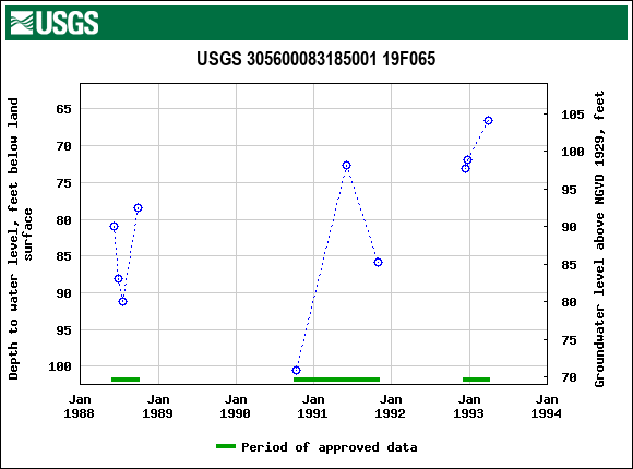 Graph of groundwater level data at USGS 305600083185001 19F065