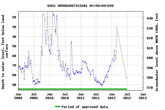 Graph of groundwater level data at USGS 305602097315201 AX-58-04-628