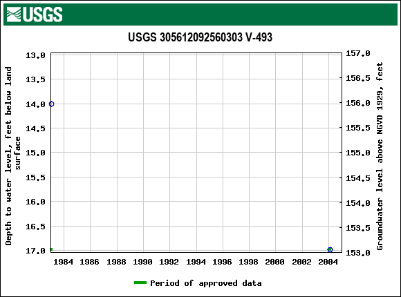 Graph of groundwater level data at USGS 305612092560303 V-493