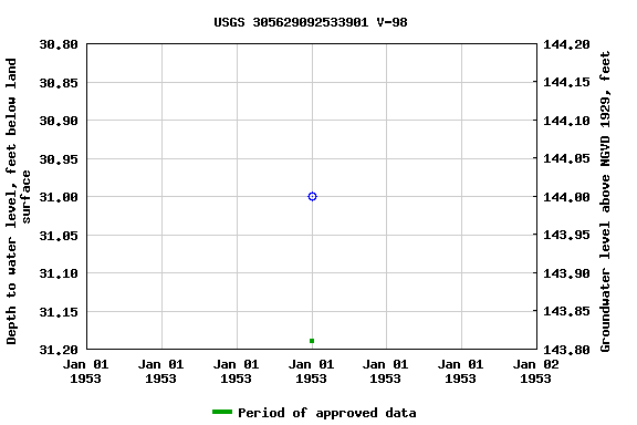 Graph of groundwater level data at USGS 305629092533901 V-98