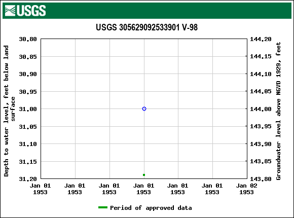 Graph of groundwater level data at USGS 305629092533901 V-98