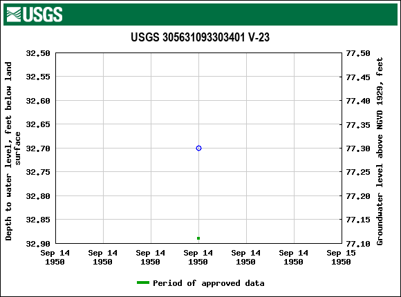 Graph of groundwater level data at USGS 305631093303401 V-23