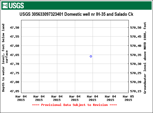 Graph of groundwater level data at USGS 305633097323401 Domestic well nr IH-35 and Salado Ck