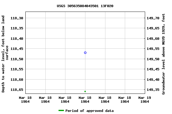 Graph of groundwater level data at USGS 305635084043501 13F020