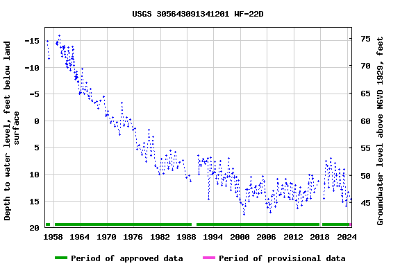 Graph of groundwater level data at USGS 305643091341201 WF-22D