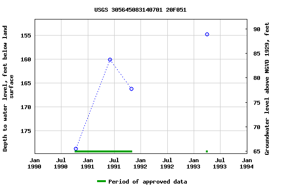 Graph of groundwater level data at USGS 305645083140701 20F051