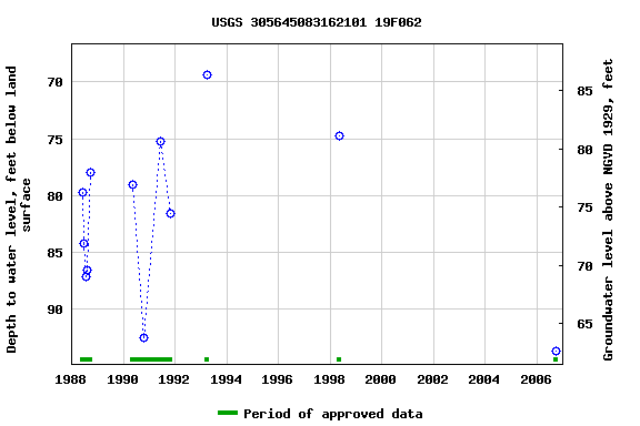 Graph of groundwater level data at USGS 305645083162101 19F062