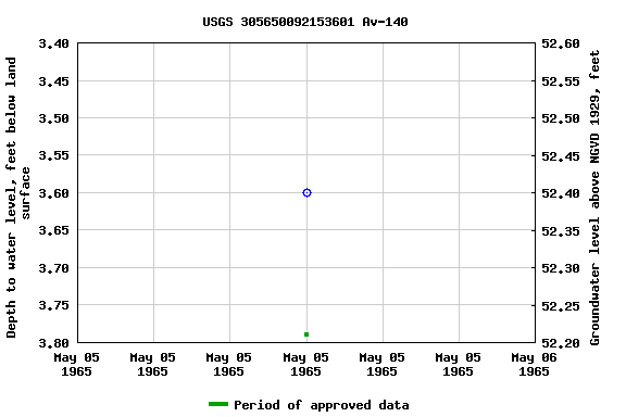 Graph of groundwater level data at USGS 305650092153601 Av-140