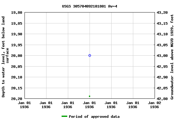 Graph of groundwater level data at USGS 305704092101801 Av-4