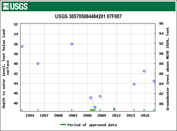 Graph of groundwater level data at USGS 305705084484201 07F007