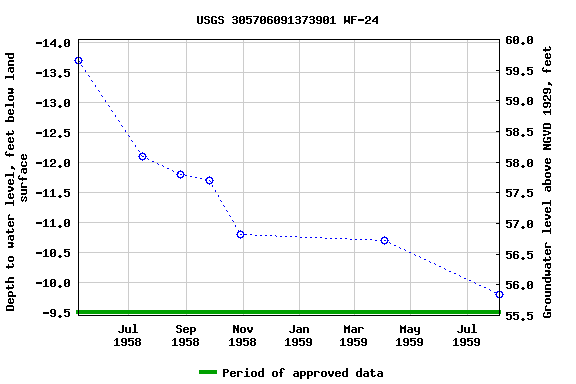 Graph of groundwater level data at USGS 305706091373901 WF-24