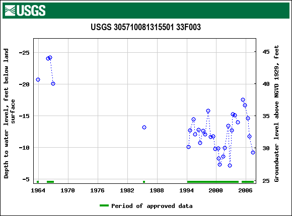 Graph of groundwater level data at USGS 305710081315501 33F003