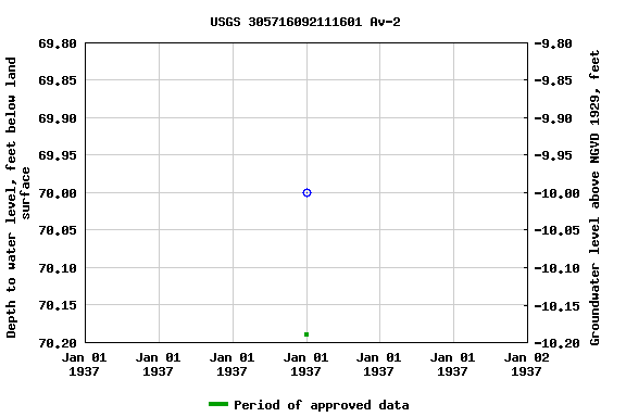 Graph of groundwater level data at USGS 305716092111601 Av-2