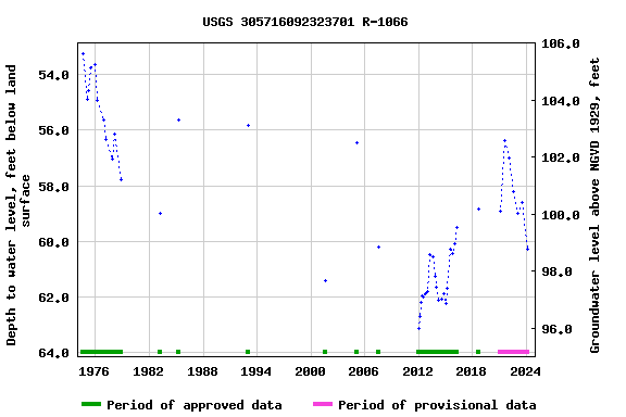 Graph of groundwater level data at USGS 305716092323701 R-1066