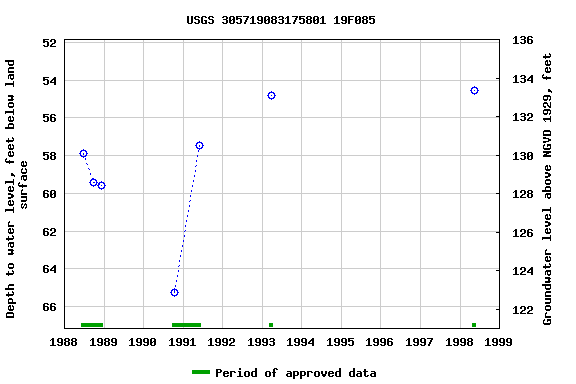 Graph of groundwater level data at USGS 305719083175801 19F085