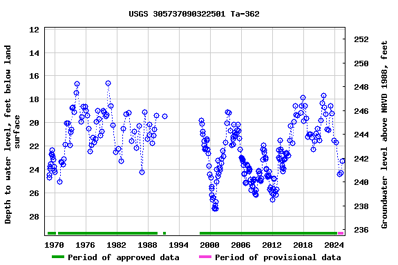 Graph of groundwater level data at USGS 305737090322501 Ta-362