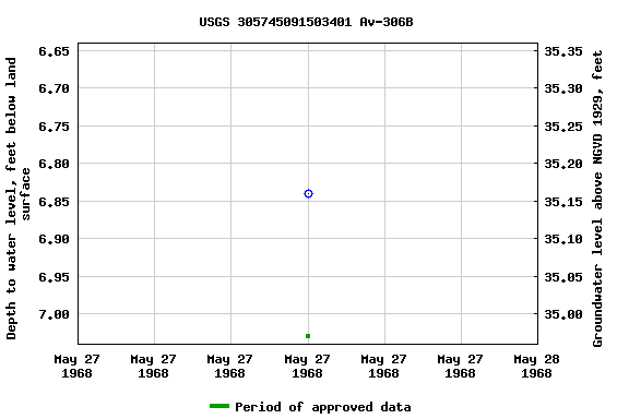 Graph of groundwater level data at USGS 305745091503401 Av-306B