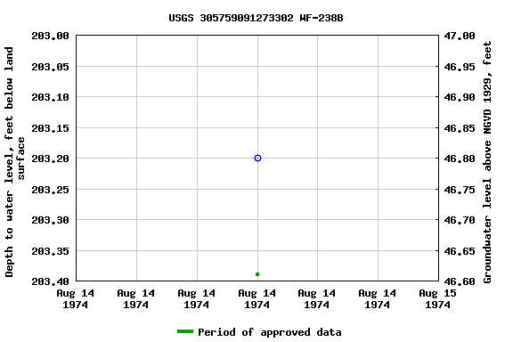 Graph of groundwater level data at USGS 305759091273302 WF-238B