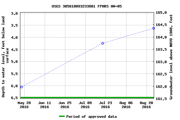 Graph of groundwater level data at USGS 305810093233801 FPMRS MW-05