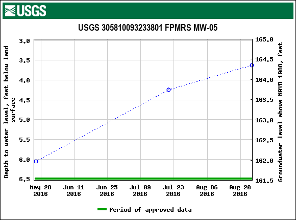 Graph of groundwater level data at USGS 305810093233801 FPMRS MW-05