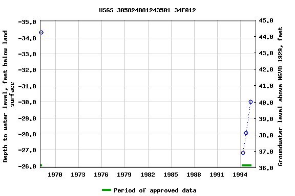 Graph of groundwater level data at USGS 305824081243501 34F012