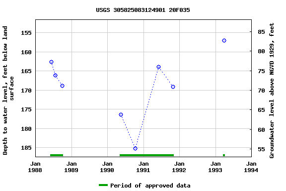 Graph of groundwater level data at USGS 305825083124901 20F035