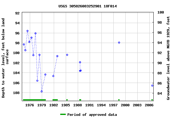 Graph of groundwater level data at USGS 305826083252901 18F014