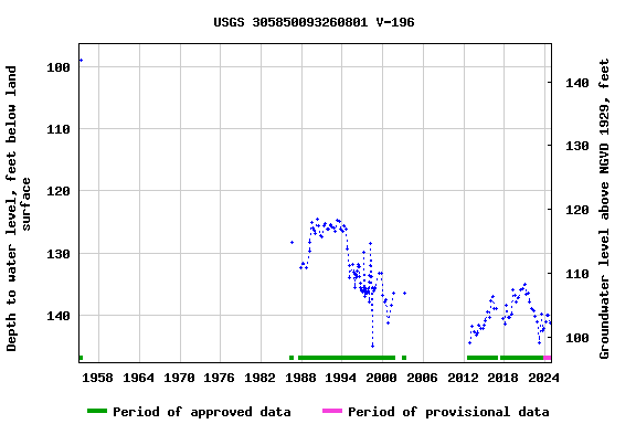 Graph of groundwater level data at USGS 305850093260801 V-196