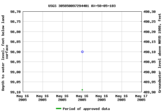 Graph of groundwater level data at USGS 305850097294401 AX-58-05-103