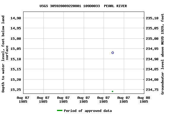 Graph of groundwater level data at USGS 305928089220801 109D0033  PEARL RIVER