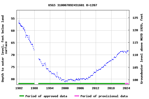 Graph of groundwater level data at USGS 310007092431601 R-1207