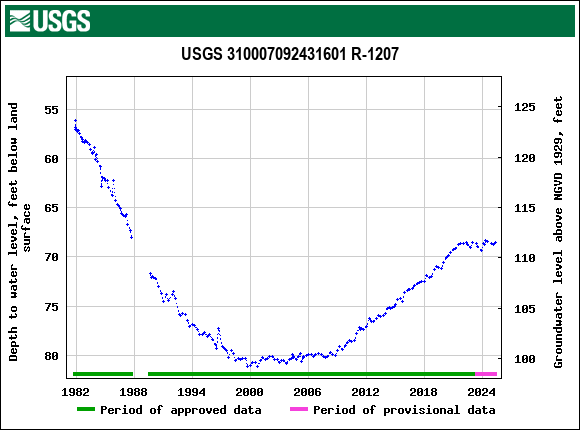 Graph of groundwater level data at USGS 310007092431601 R-1207