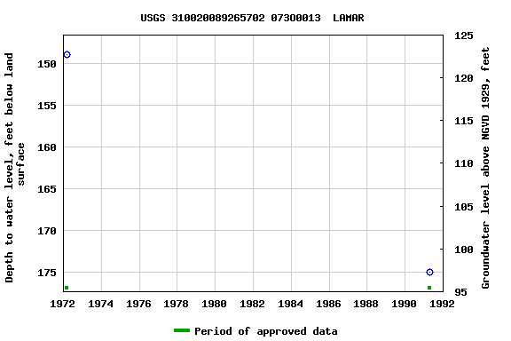 Graph of groundwater level data at USGS 310020089265702 073O0013  LAMAR