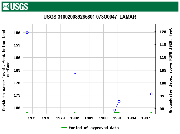 Graph of groundwater level data at USGS 310020089265801 073O0047  LAMAR