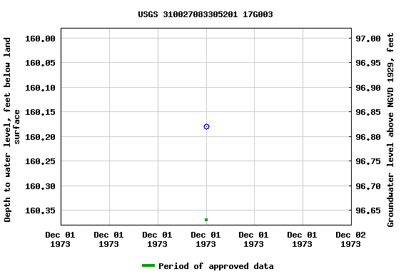 Graph of groundwater level data at USGS 310027083305201 17G003