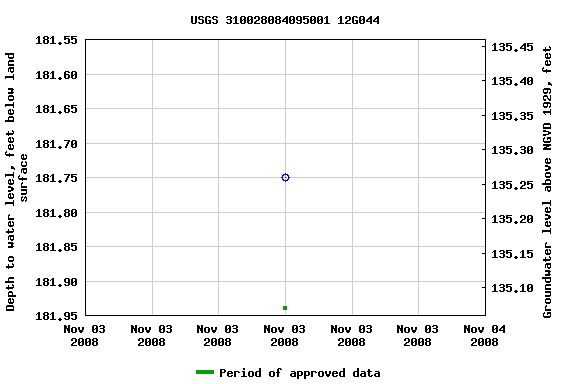 Graph of groundwater level data at USGS 310028084095001 12G044