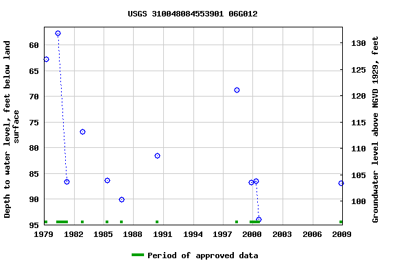 Graph of groundwater level data at USGS 310048084553901 06G012