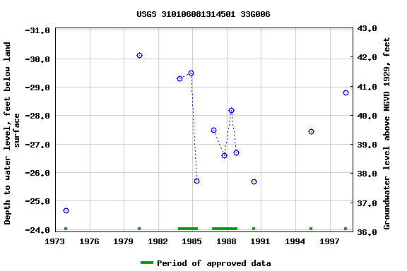 Graph of groundwater level data at USGS 310106081314501 33G006