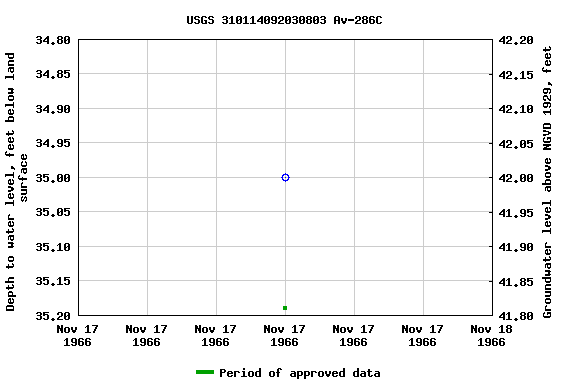 Graph of groundwater level data at USGS 310114092030803 Av-286C