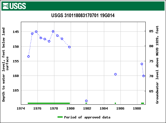 Graph of groundwater level data at USGS 310118083170701 19G014