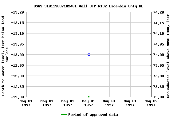 Graph of groundwater level data at USGS 310119087102401 Well OFP W132 Escambia Cnty AL