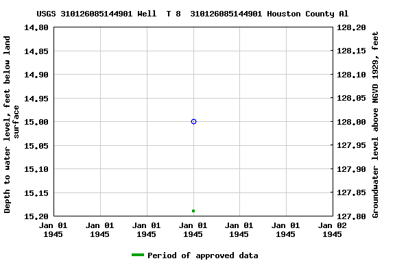 Graph of groundwater level data at USGS 310126085144901 Well  T 8  310126085144901 Houston County Al
