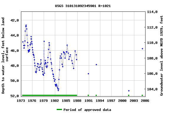 Graph of groundwater level data at USGS 310131092345901 R-1021