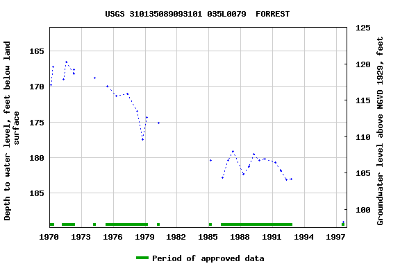 Graph of groundwater level data at USGS 310135089093101 035L0079  FORREST