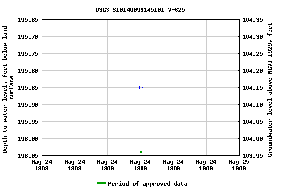 Graph of groundwater level data at USGS 310140093145101 V-625