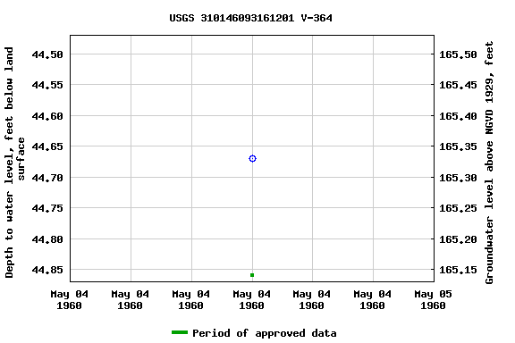 Graph of groundwater level data at USGS 310146093161201 V-364