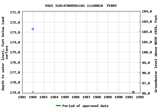 Graph of groundwater level data at USGS 310147088591101 111O0010  PERRY