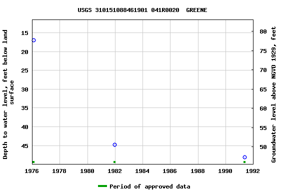 Graph of groundwater level data at USGS 310151088461901 041R0020  GREENE