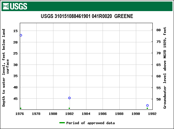 Graph of groundwater level data at USGS 310151088461901 041R0020  GREENE