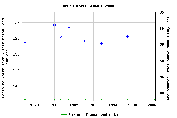 Graph of groundwater level data at USGS 310152082460401 23G002